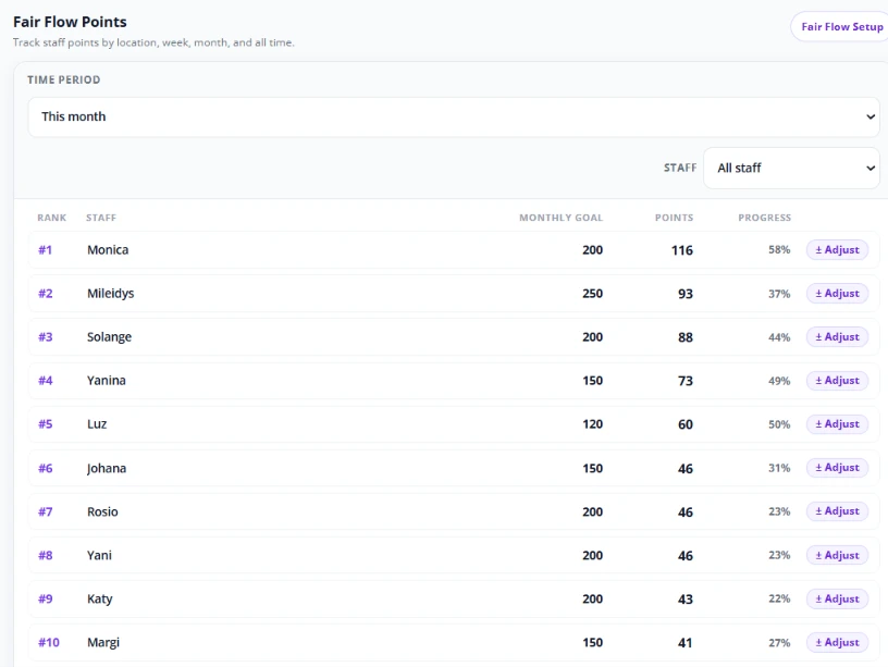 Salon staff incentive points: fair Flow Points leaderboard with rank, staff, monthly goal, points and progress percentage