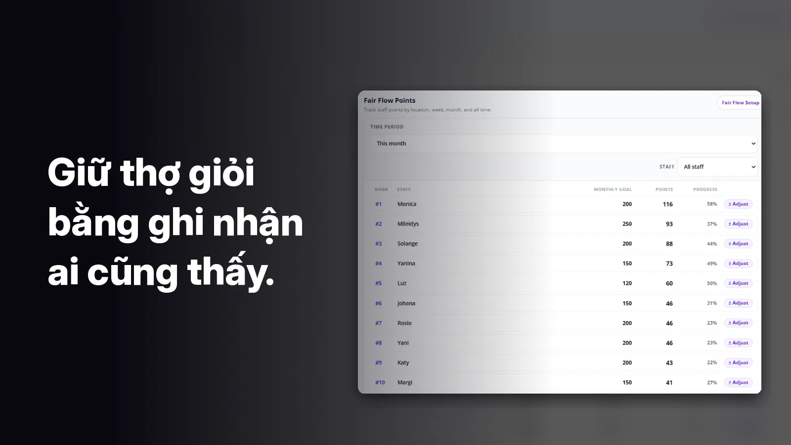 Bảng xếp hạng Điểm Fair Flow phía sau dòng chữ: “Giữ thợ giỏi bằng ghi nhận ai cũng thấy.” Tên trong ảnh là tên mẫu.
